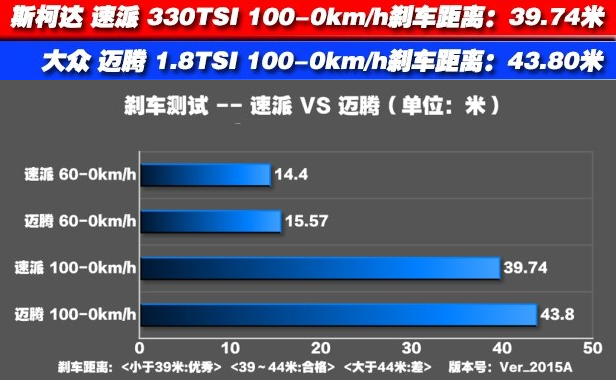 2018款速派330制动距离 速派1.8T刹车距离几米?