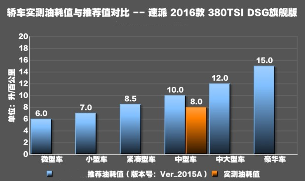 速派2.0T真实油耗测试 速派2.0油耗高不高？