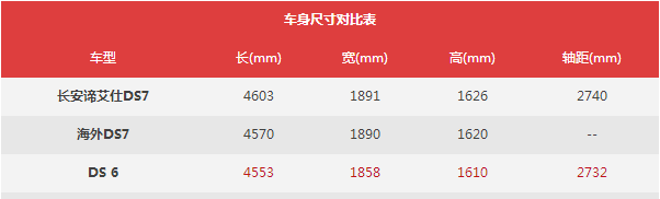 国产DS7车身尺寸怎么样？国产DS7车身悬架怎么样？