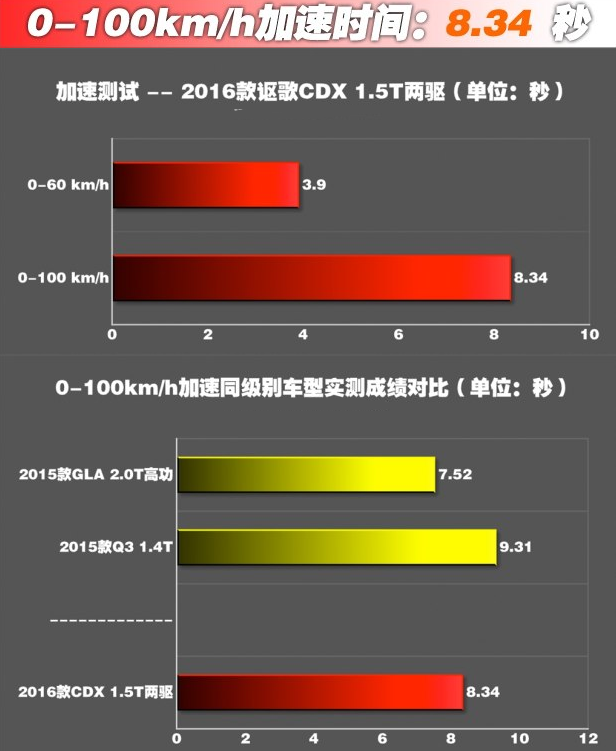 讴歌CDX百公里加速几秒？CDX动力性能好不好？