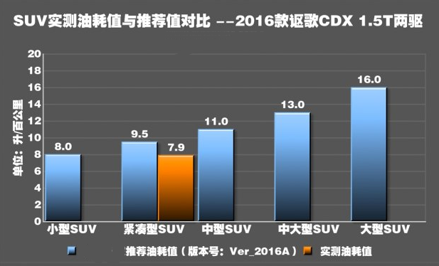 讴歌CDX百公里真实油耗测试 CDX油耗大不大？