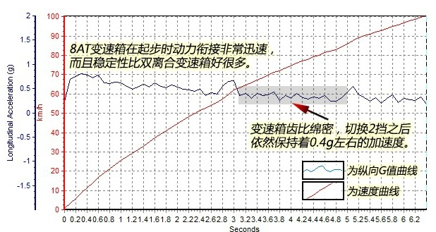 奥迪A8L百公里加速几秒？A8L动力性能测试