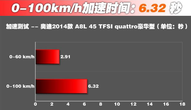 奥迪A8L百公里加速几秒？A8L动力性能测试