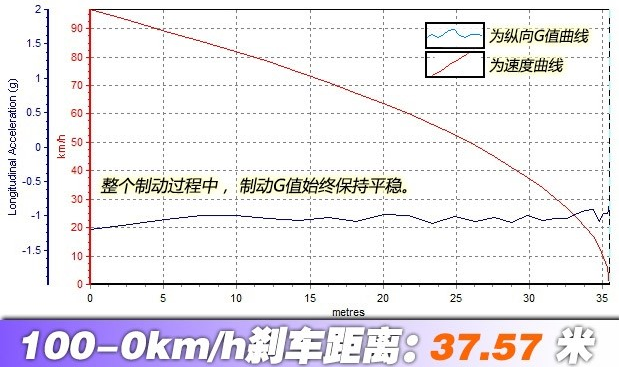 奥迪A8L刹车距离几米？奥迪A8L制动性能测试