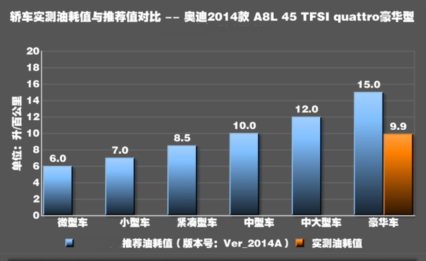 奥迪A8L真实油耗测试 A8L实际油耗高不高?