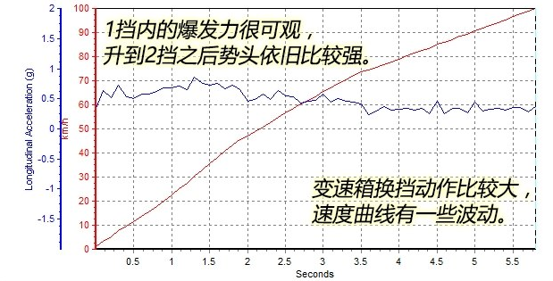 林肯大陆3.0T百公里加速几秒？大陆3.0动力性能测试