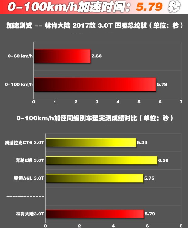 林肯大陆3.0T百公里加速几秒？大陆3.0动力性能测试