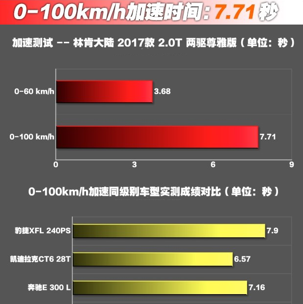 林肯大陆2.0T百公里加速时间 大陆2.0动力测试