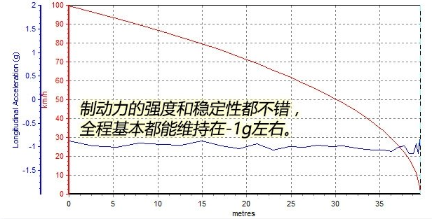 2017林肯大陆刹车距离几米？大陆制动性能测试