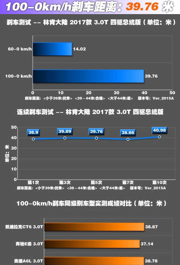 2017林肯大陆刹车距离几米？大陆制动性能测试