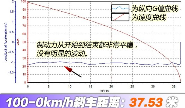 林肯大陆2.0T刹车几米？大陆制动性能好不好？