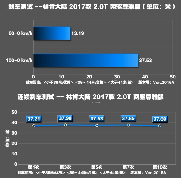 林肯大陆2.0T刹车几米？大陆制动性能好不好？