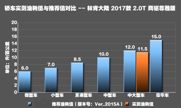 林肯大陆2.0T真实油耗 大陆2.0油耗实际高不高？