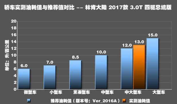 林肯大陆3.0T真实油耗多少？林肯大陆3.0实际油耗测试