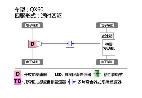 英菲尼迪QX60车辆悬架怎么样？英菲尼迪QX60四驱结构如何？