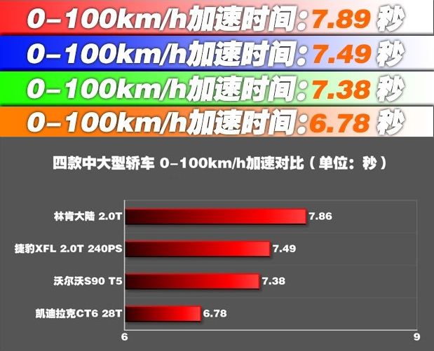 林肯大陆加速怎么样？林肯大陆0-100km/h加速如何？