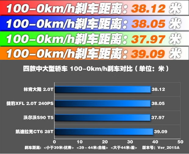 林肯大陆刹车系统怎么样？林肯大陆刹车距离是多少？