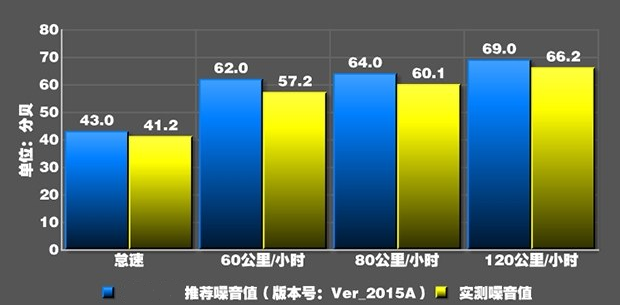 2018款比亚迪宋噪音大吗？2018款比亚迪宋降噪如何？