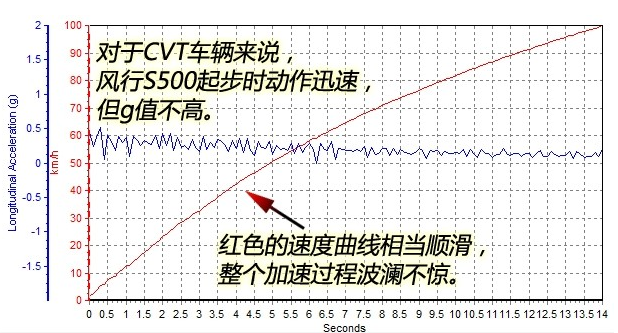 风行S500百公里加速几秒?风行S500动力性能测试