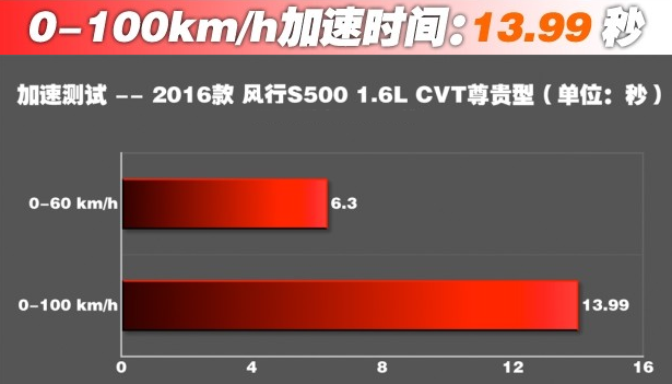 风行S500百公里加速几秒?风行S500动力性能测试