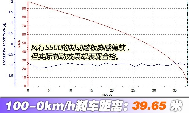 风行S500刹车距离几米？风行S500制动测试