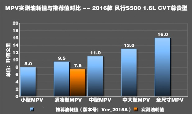 风行S500真实油耗测试 风行S500油耗高不高？