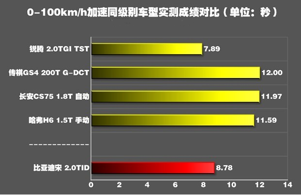 2018款比亚迪宋0-100km/h加速怎么样？比亚迪宋动力如何