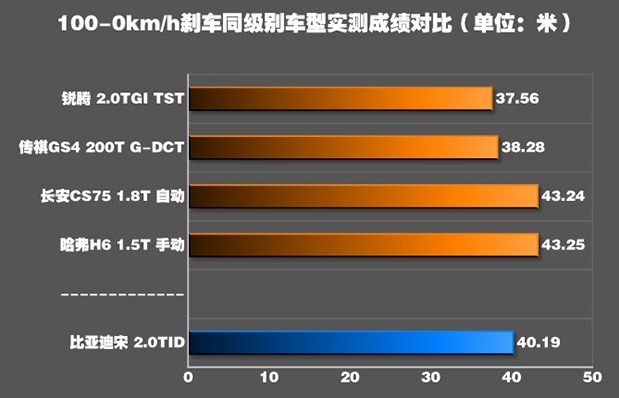 2018款比亚迪宋刹车系统怎么样？<font color=red>比亚迪宋刹车距离</font>多少？