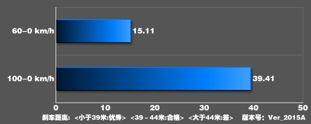 比亚迪唐刹车系统怎么样？比亚迪唐刹车距离多少？