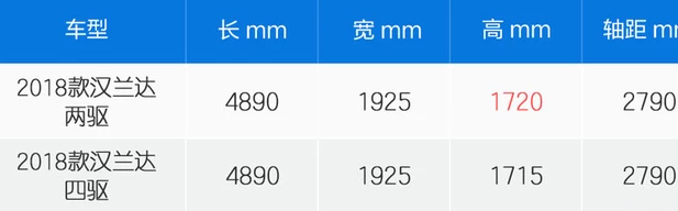 2018款汉兰达车身尺寸 汉兰达长宽高轴距多少？