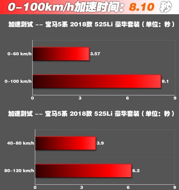 2018款宝马525li百公里加速几秒？宝马525li动力性能测试