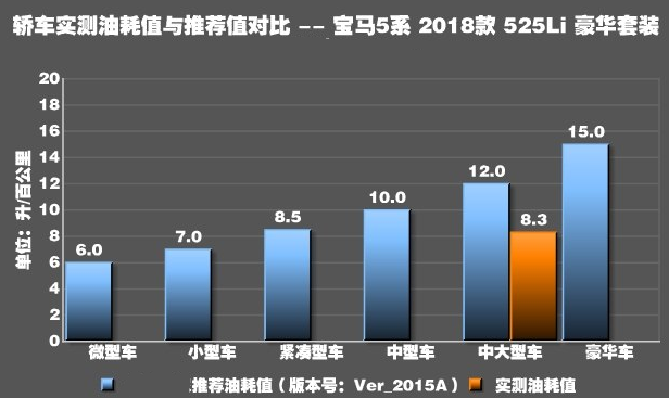 2018款宝马525li油耗测试 宝马525li真实油耗