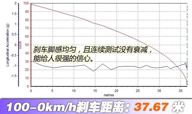 2018款宝马525li刹车距离几米？宝马525li制动测试