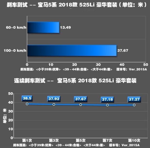 2018款宝马525li刹车距离几米？宝马525li制动测试