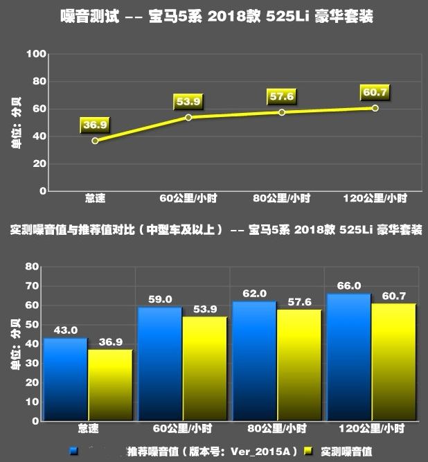 2018款宝马525li噪音测试 宝马525隔音好不好？