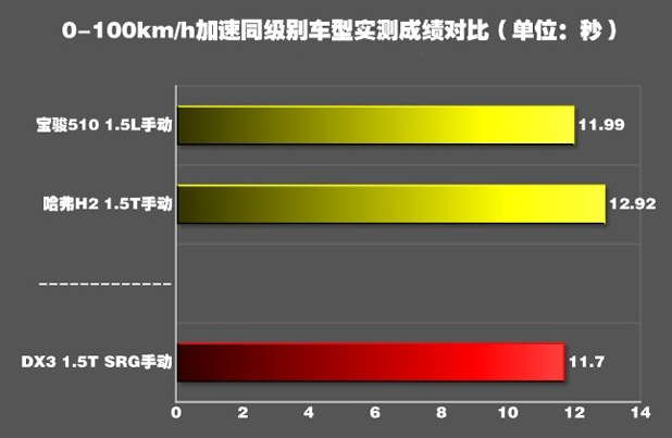 2018款东南DX30-100km/h加速怎么样？