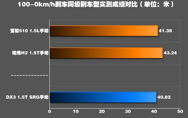 2018款东南DX3刹车距离怎么样？东南DX3刹车系统怎么样？