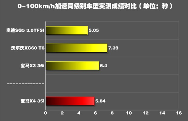 宝马X40-100km/h的加速时间多少？