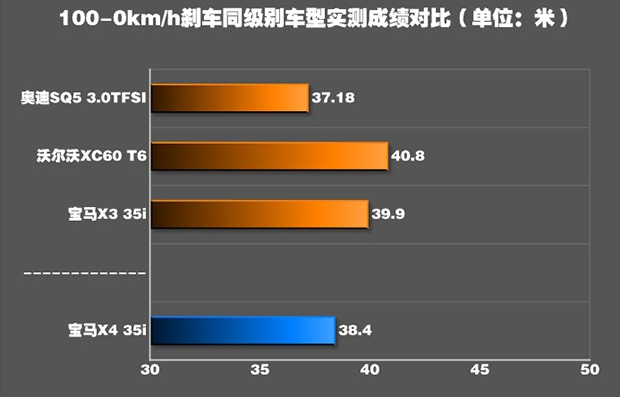 宝马X4刹车系统如何？宝马X4刹车距离多少？