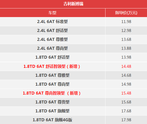 2018款吉利博瑞什么时候上市？2018款吉利博瑞售价区间？