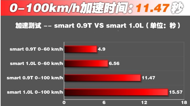 smart fortwo0-100km/h加速怎么样？smart <font color=red>fortwo加速时间</font>多少？