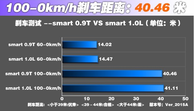 smart fortwo刹车系统怎么样？smart fortwo刹车距离怎么样?