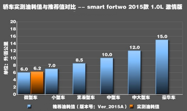 smart fortwo1.0L的油耗怎么样？smart fortwo1.0L耗油吗？