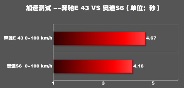 奔驰E43 AMG0-100km/h加速测试？奔驰E43 AMG百公里加速几秒？