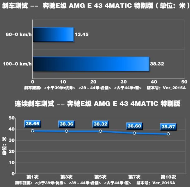 奔驰E43 AMG刹车系统如何？奔驰E43 AMG刹车距离多少米？