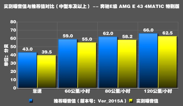 奔驰E43 AMG车噪测试？奔驰E43 AMG车内噪音大吗？