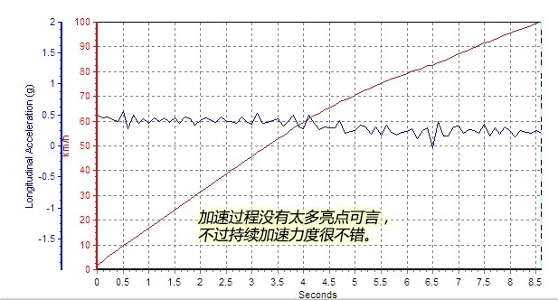 2018飞度潮跑版加速几秒？飞度潮跑版动力性能测试