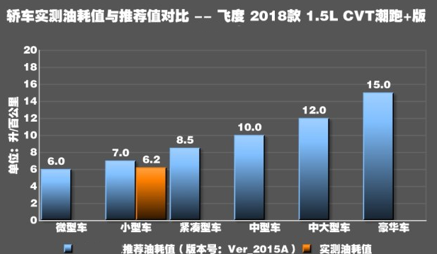 2018款飞度油耗测试 18款飞度真实油耗是多少