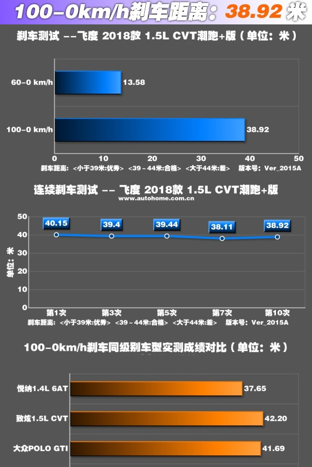 2018款飞度刹车距离几米？18款飞度制动性能测试