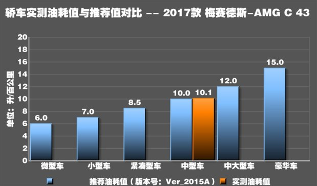 奔驰C43 AMG的百公里油耗多少？奔驰C43 AMG耗油吗？